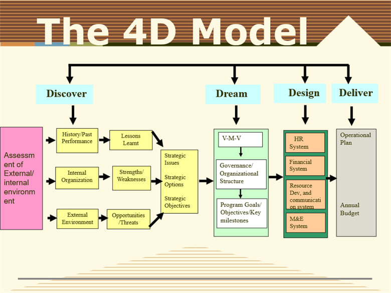 4D Model Diagram